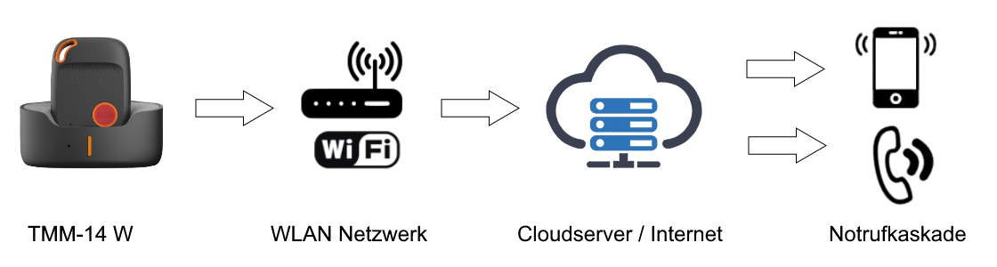 PNA nödsamtal via det lokala nätverket