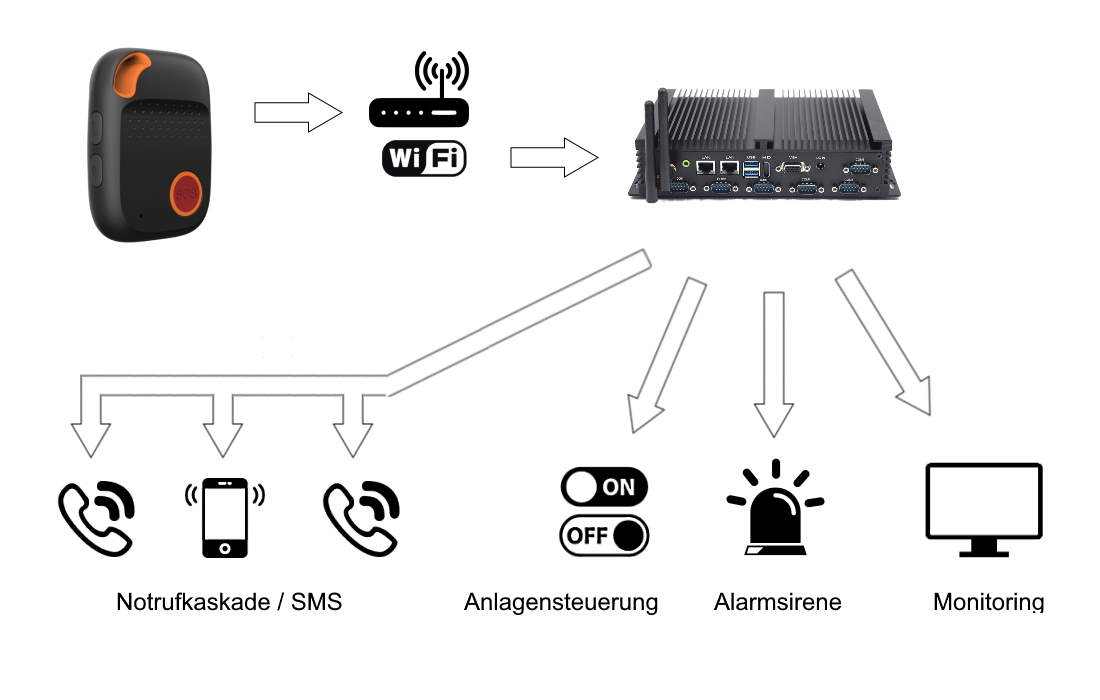 WLAN-personligt nödsamtalssystem med lokal nödsamtalscentral