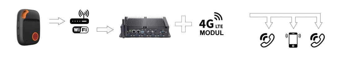 PNA nödsamtal med SIP Gate